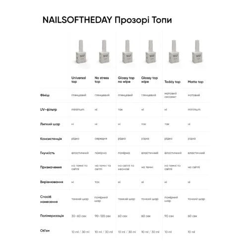 NAILSOFTHEDAY NO STRESS top no wipe, 30ml